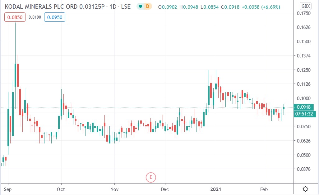 Tradingview chart of Kodal Minerals share price 11-02-2021