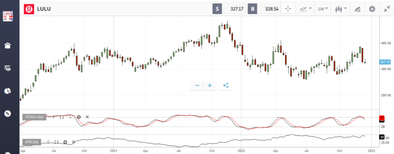 Lululemon lulu Athletica share price chart