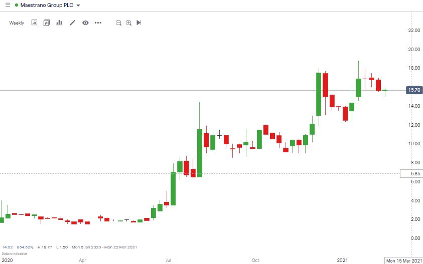 Maestrano Group PLC Chart