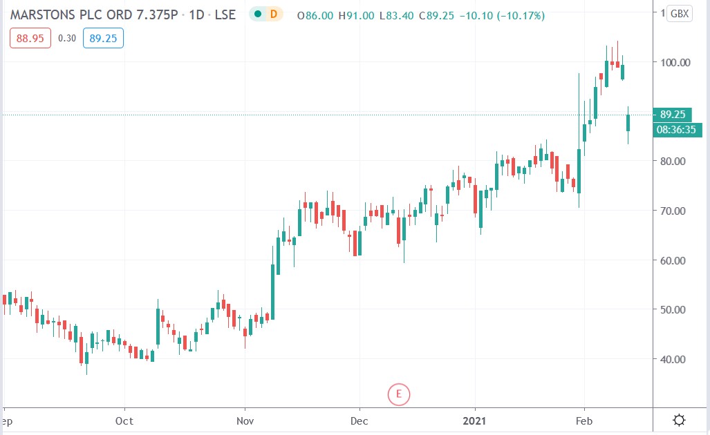 Tradingview chart of Marstons share price 11-02-2021