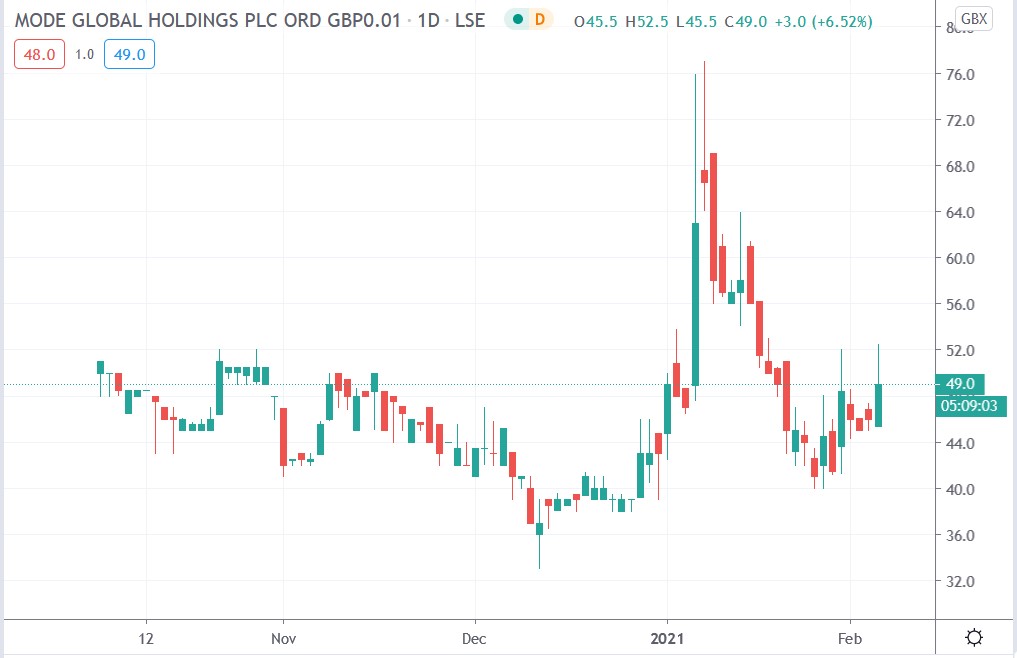 Tradingview chart of Mode global share price 04-02-2021