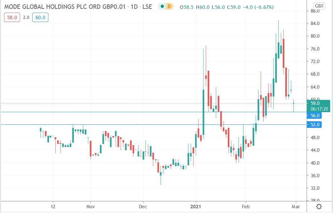 Tradingview chart of Mode global share price 26-02-2021