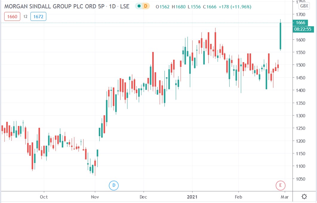 Tradingview chart of Morgan Sindall share price 25-02-2021