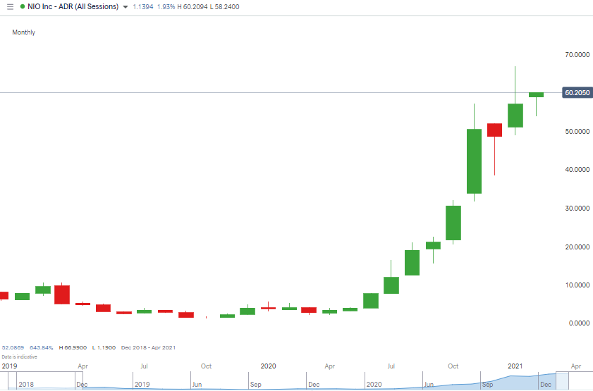 NIO Inc Price Chart