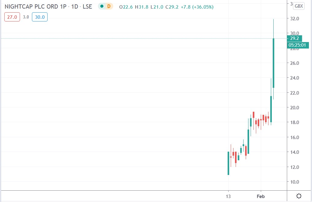 Tradingview chart of Nightcap share price 08-02-2021