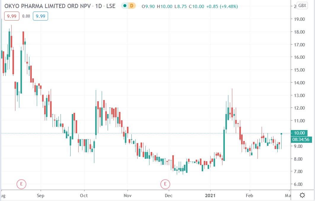 Tradingview chart of Okyo Pharma share price 23-02-2021