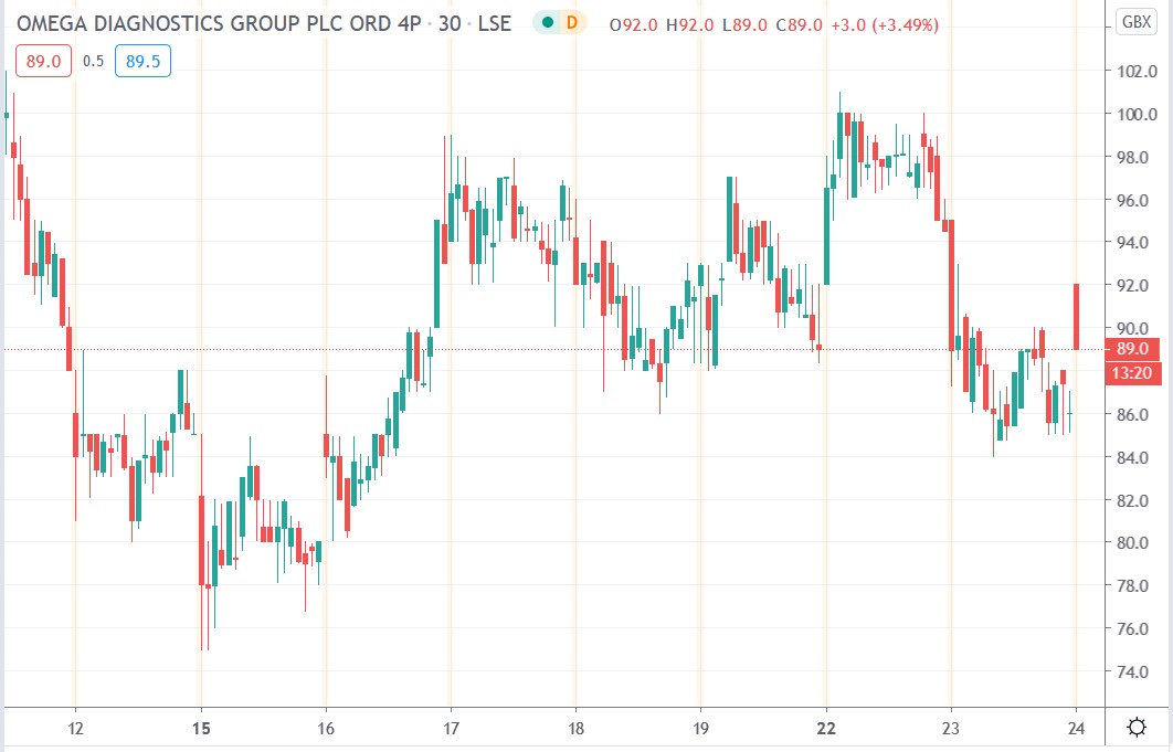 Tradingview chart of Omega Diagnostics share price 24-02-2021