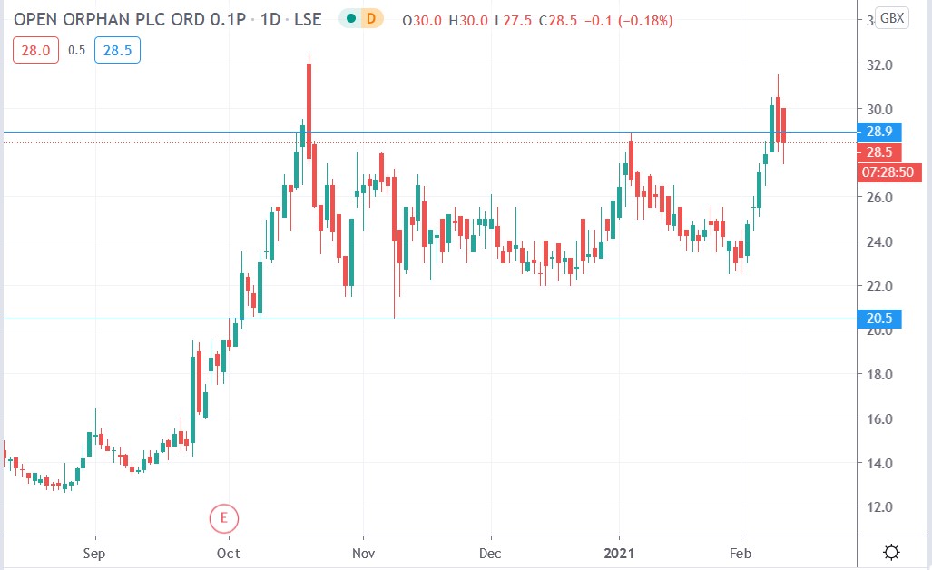 Tradingview chart of Open Orphan share price 10-02-2021