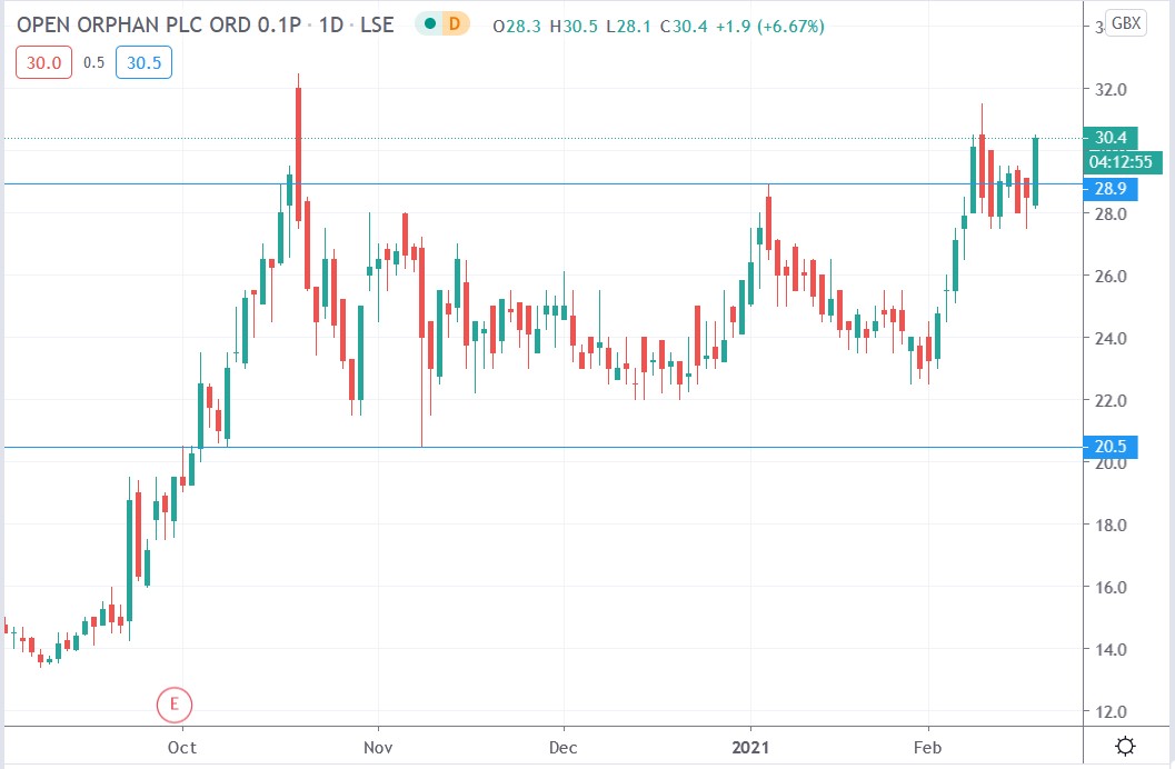 Tradingview chart of Open Orphan share price 17-02-2021