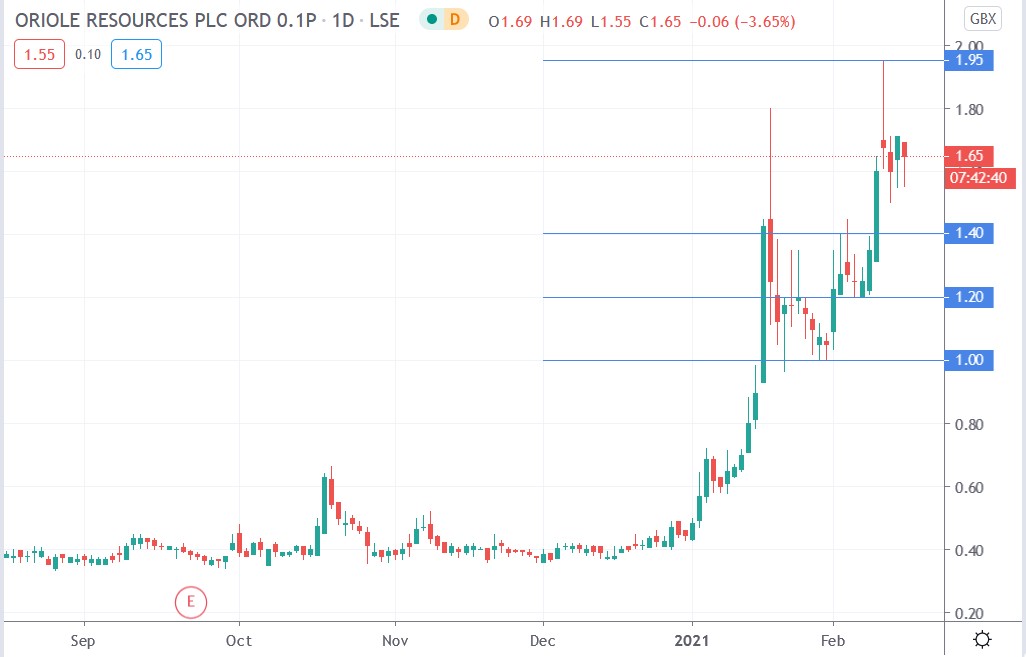 Tradingview chart of Oriole Resources share price 15-02-2021