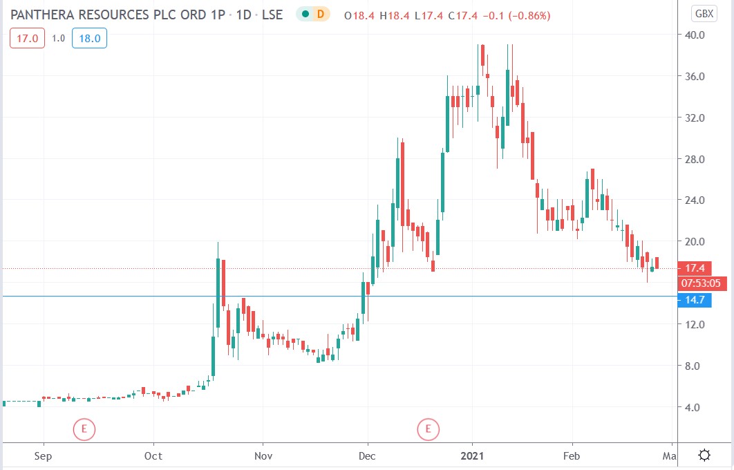 Tradingview chart of Panthera Resources share price 24-02-2021