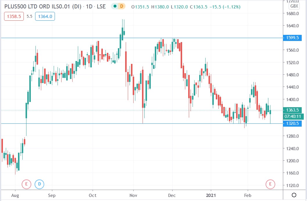 Tradingview chart of Plus500 share price 17-02-2021