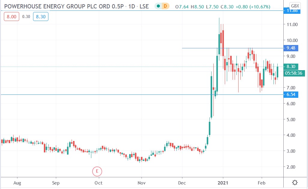 Tradingview chart of Powerhouse Energy share price 11-02-2021