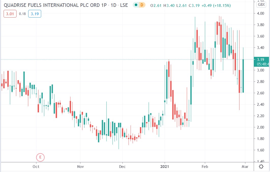 Tradingview chart of Quadrise fuels share price 26-02-2021