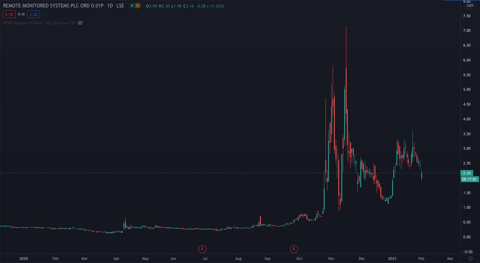 Remote Monitored Systems Shares Chart 01022021