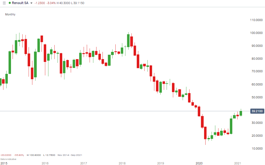 Renault SA Price Chart