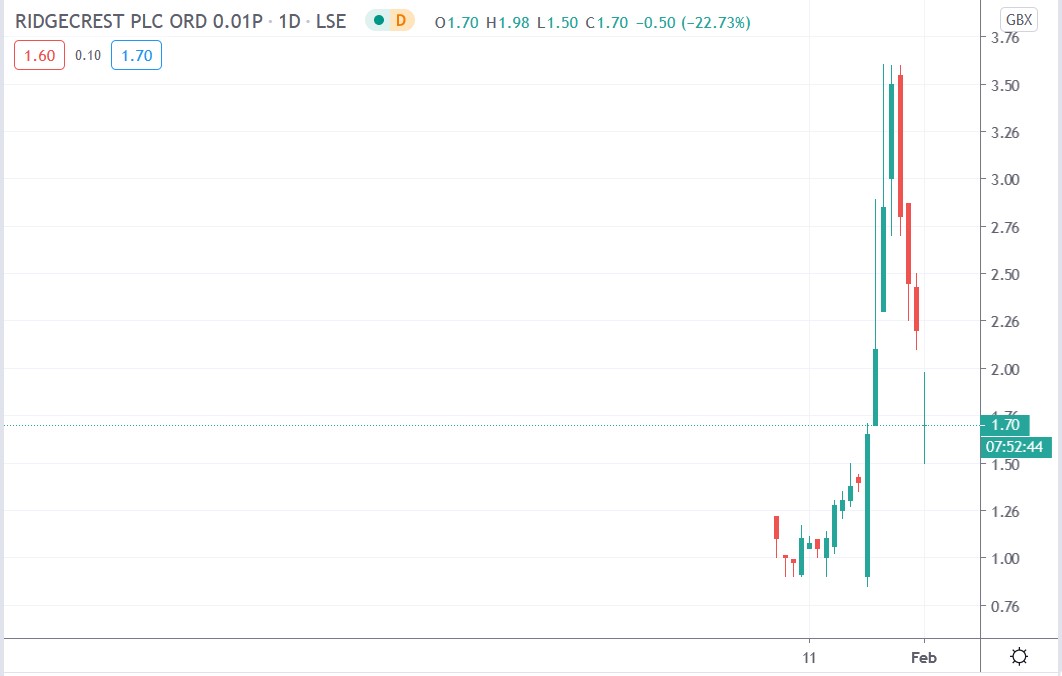 Tradingview chart of Ridgecrest share price 22-02-2021