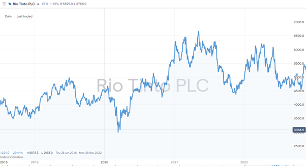 Rio Tinto PLC (LSE: RIO) – Daily Price Chart 2019-2022