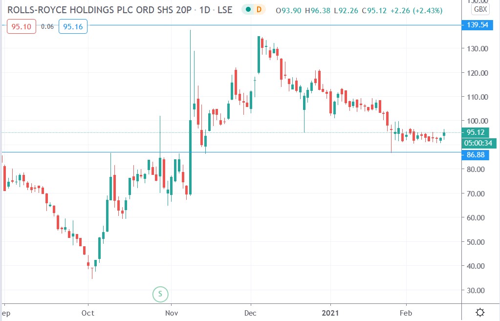 Tradingview chart of Rolls-Royce share price 15-02-2021