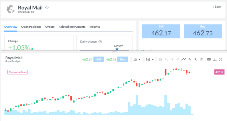 Royal Mail Daily Candle price chart