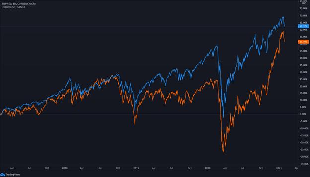S&P 500 (Blue) vs Russell 2000 (Orange)