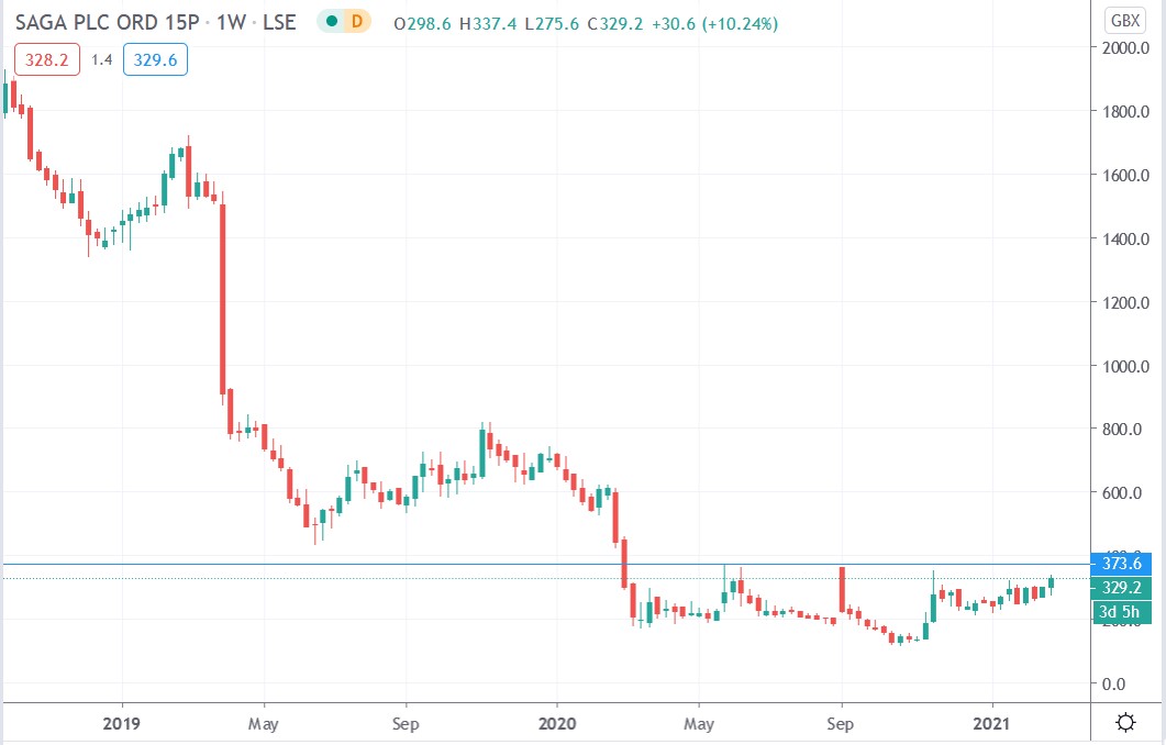 Tradingview chart of Saga share price 23-02-2021