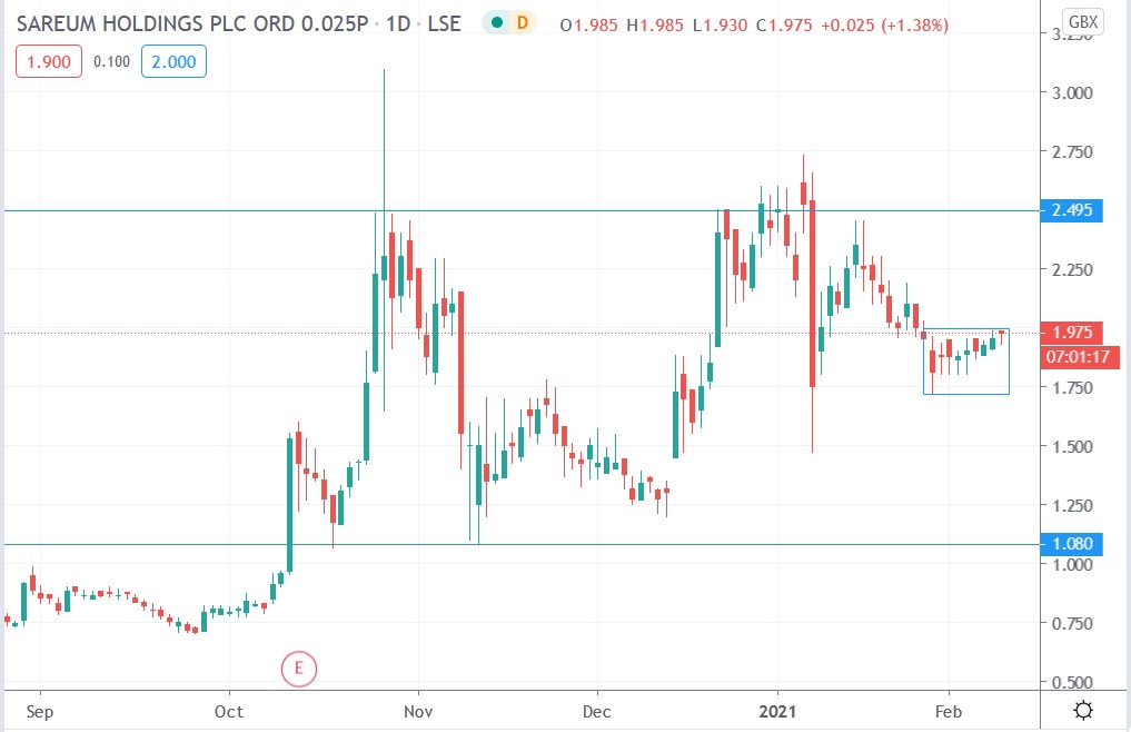 Tradingview chart of Sareum share price 09-02-2021