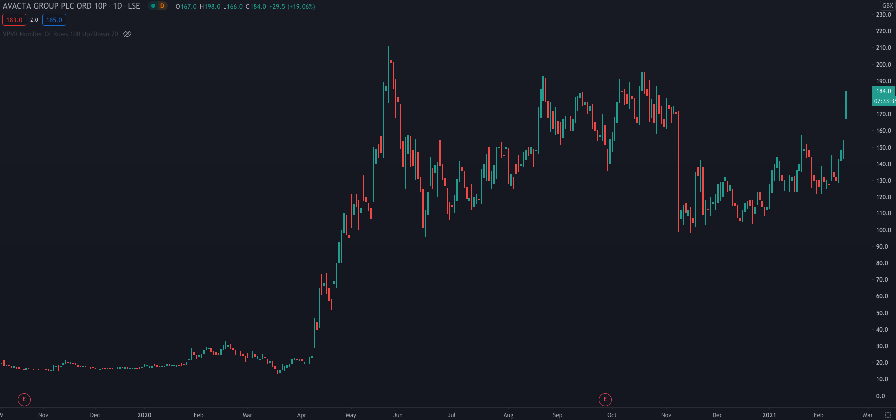 Avacta Shares Rise After Covid Test Shows 