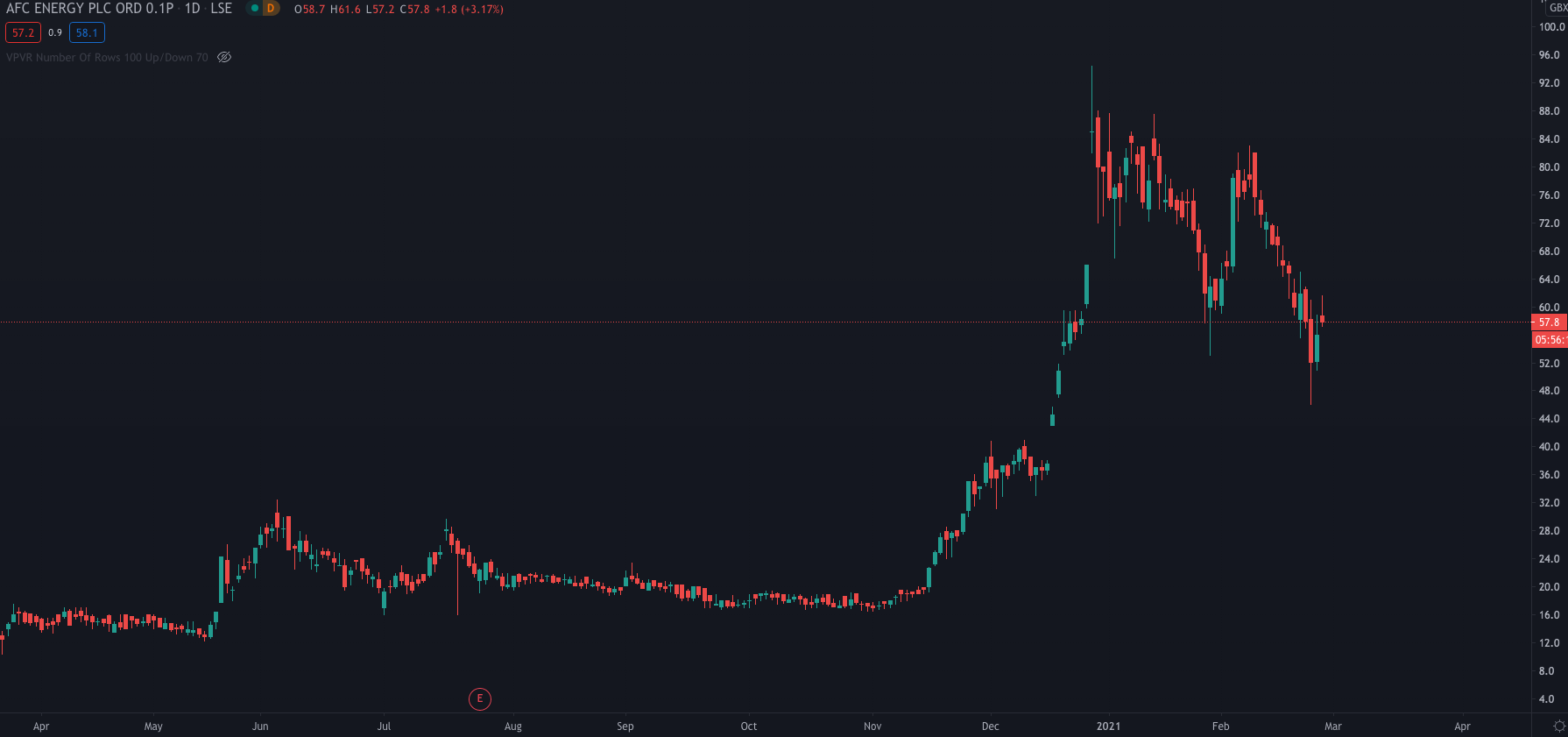 AFC Energy Shares Climb After Launching New Fuel Cell Test Facility