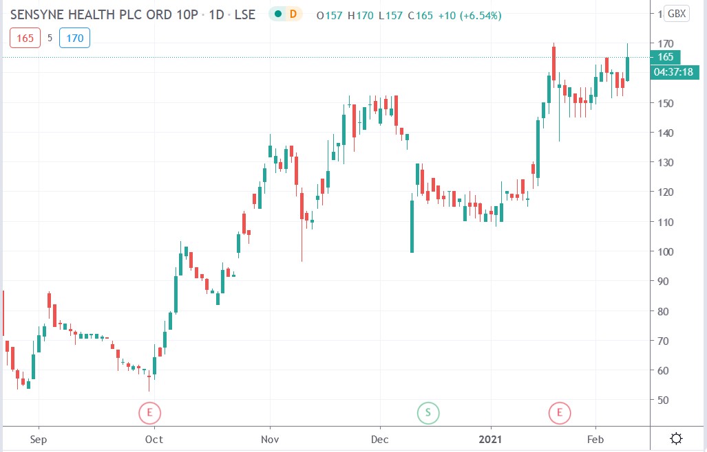 Tradingview chart of Sensyne Health share price 09-02-2021