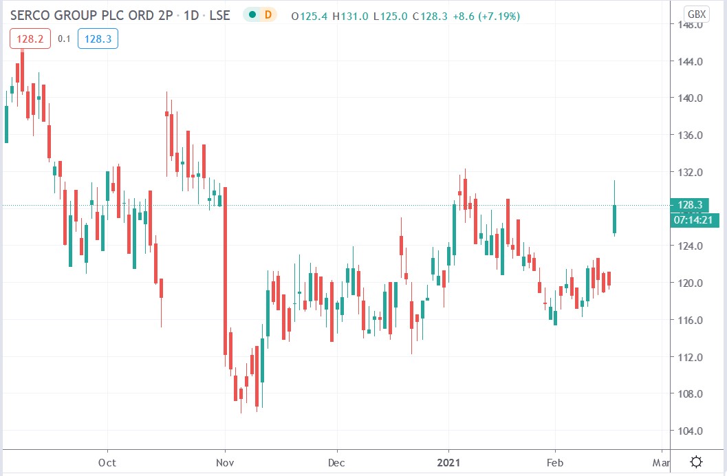 Tradingview chart of Serco share price 16-02-2021