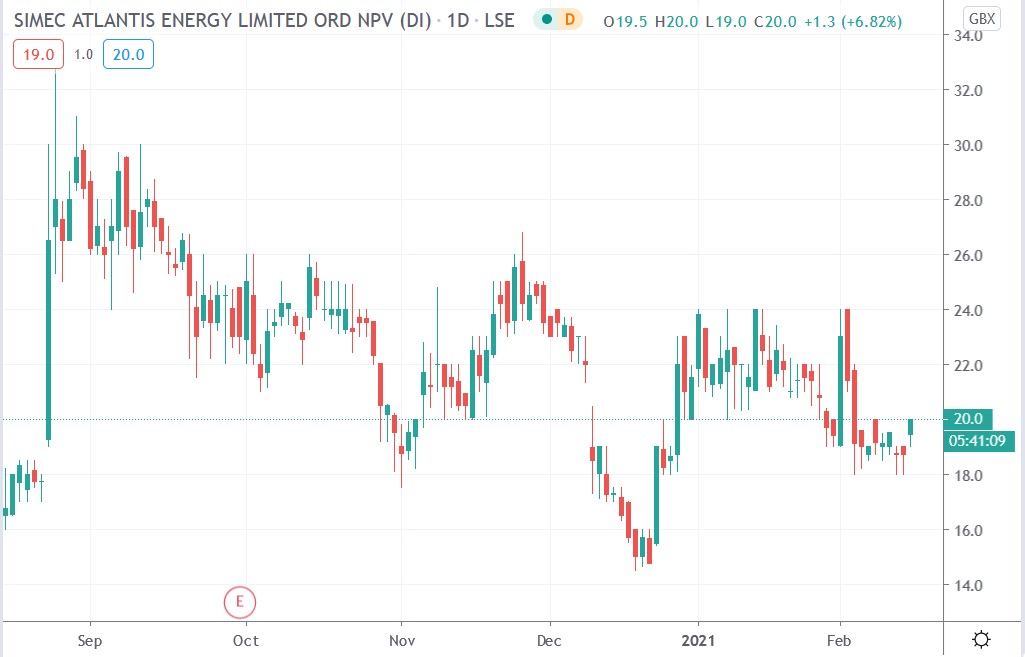 Tradingview chart of Simec Atlantis share price 15-02-2021