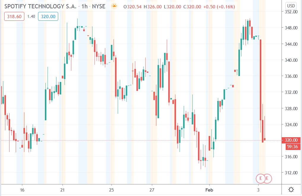 Tradingview chart of Spotify share price 03-02-2021