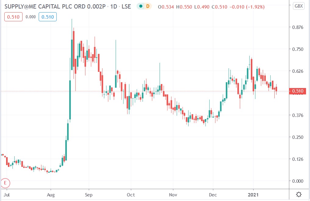 Tradingview chart of Supply@Me share price 01-02-2021