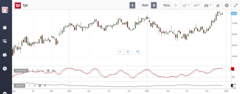 TJX Companies share price chart