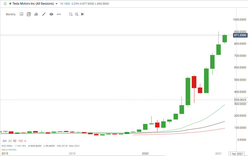 Tesla Motors Inc Price Chart