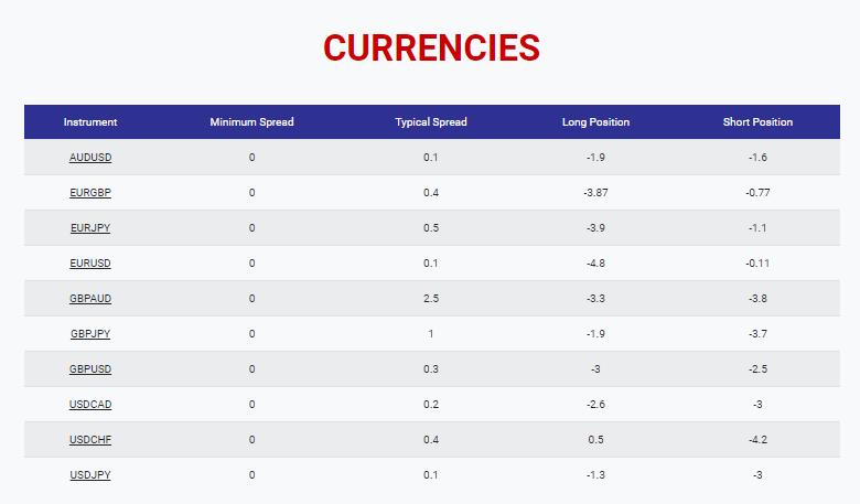 Tickmill Currencies