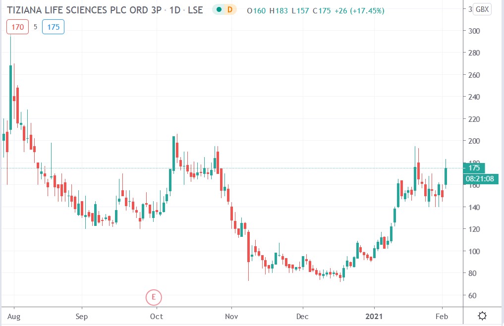 Tradingview chart of Tiziana share price 02-02-2021