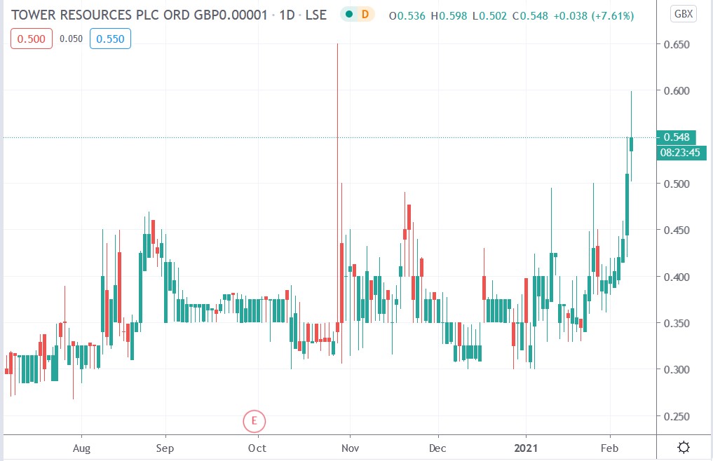 Tradingview chart of Tower Resources share price 08-02-2021