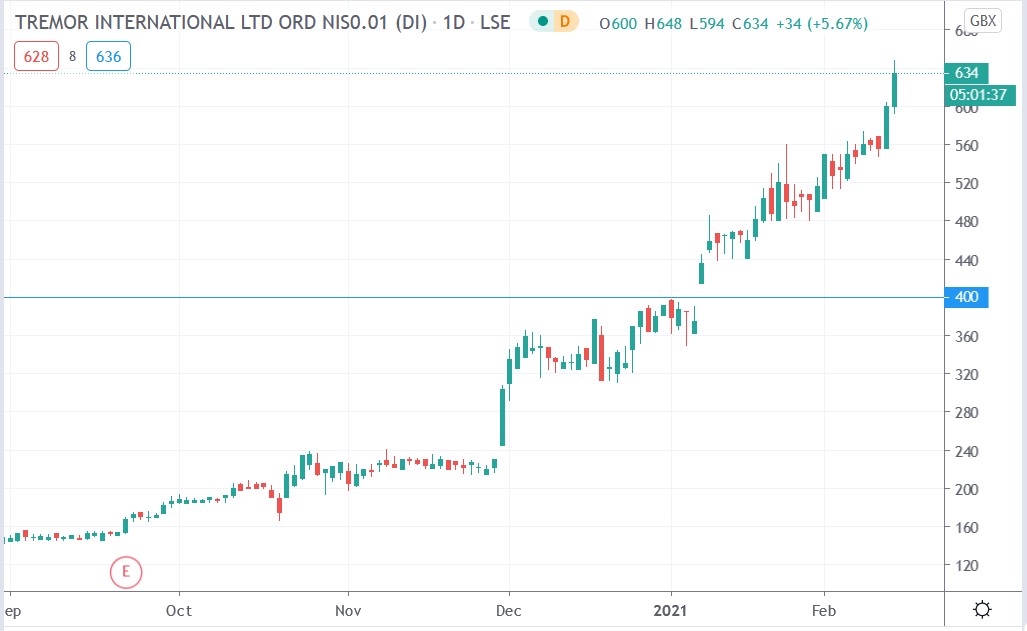 Tradingview chart of Tremor share price 12-02-2021