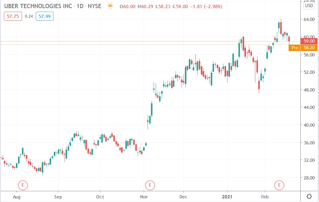 Tradingview chart of Uber share price 19-02-2021