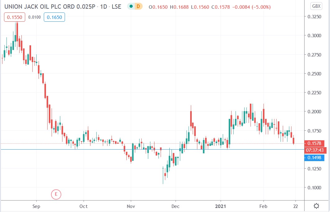 Tradingview chart of Union Jack Oil share price 19-02-2021
