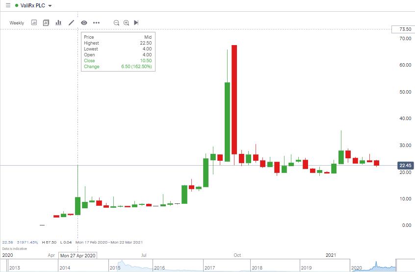 ValiRx PLC Chart