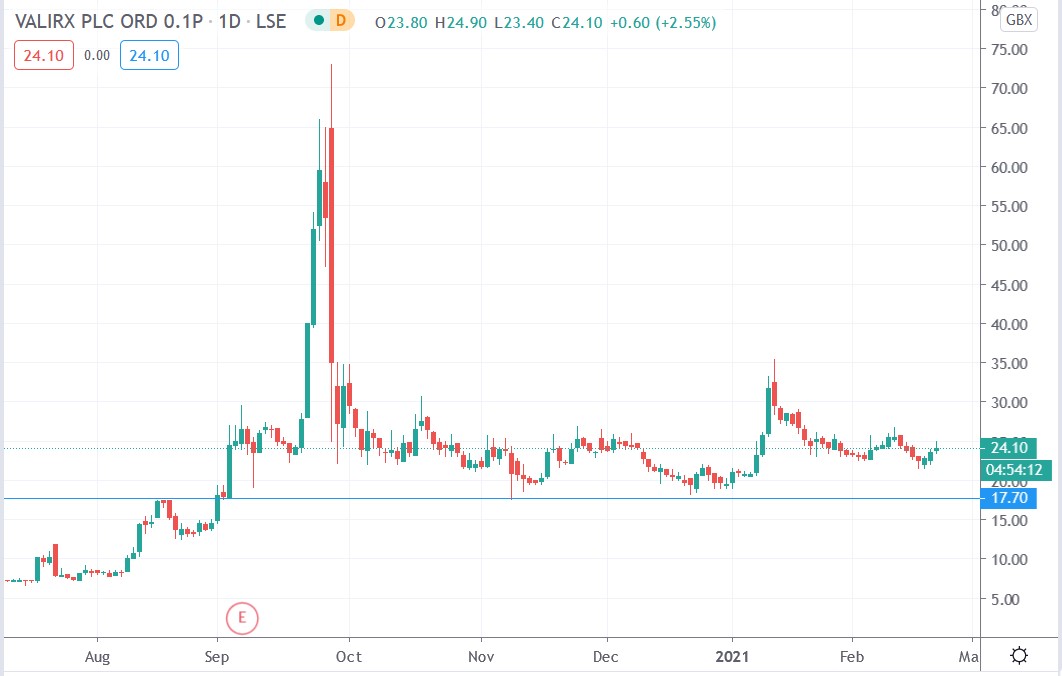 Tradingview chart of Valirx share price 19-02-2021