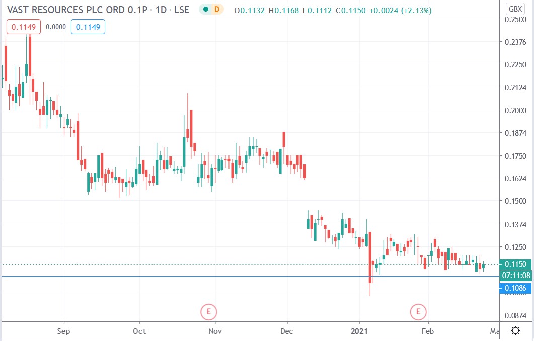 Tradingview chart of Vast Resources share price 23-02-2021