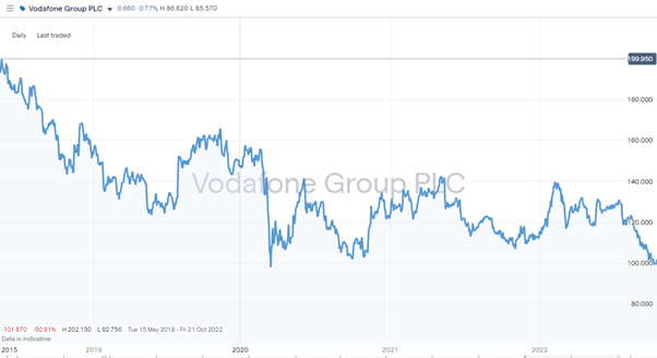 Vodafone Group PLC (LSE: VOD) – Daily Price Chart 2019-2022