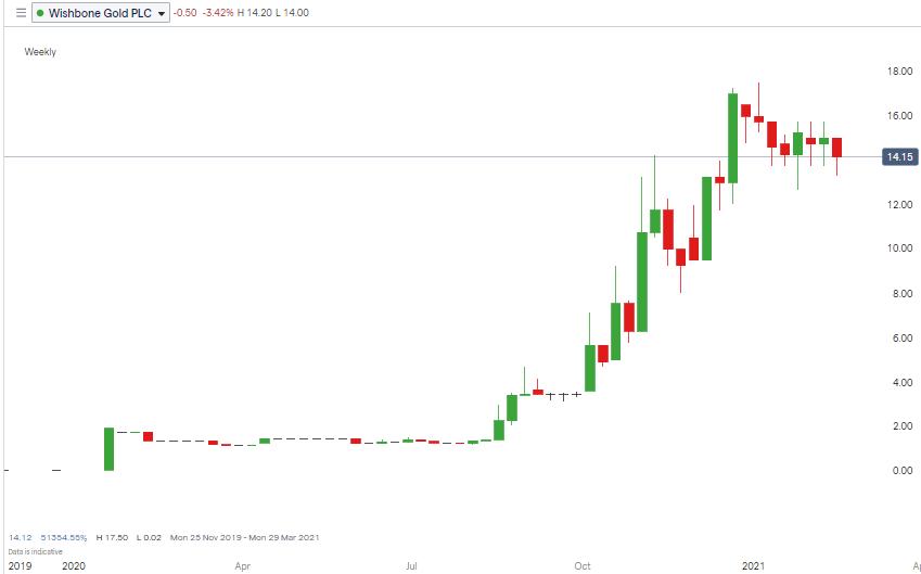 Wishbone Gold PLC Chart