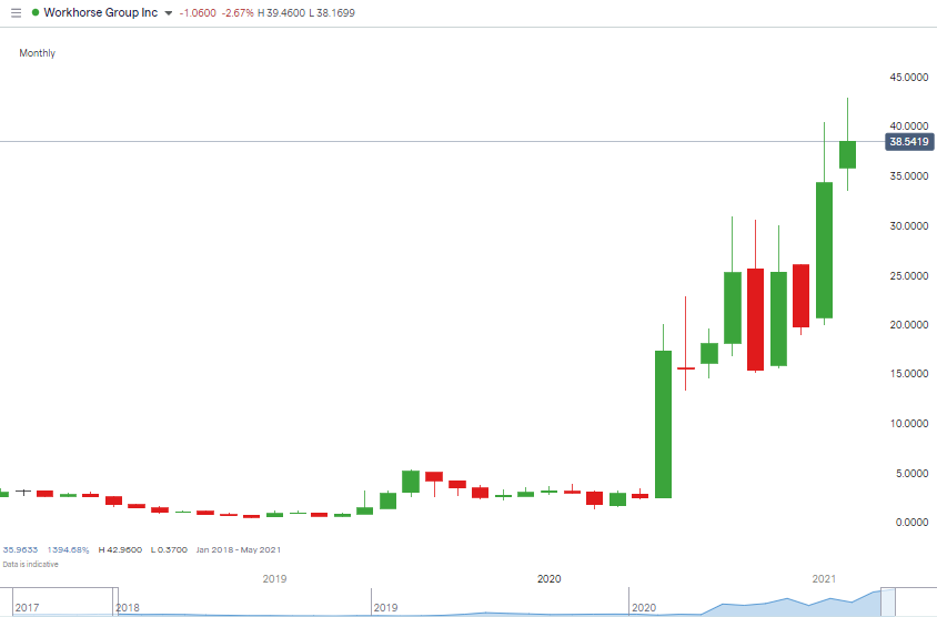 Workhorse Group Inc Chart