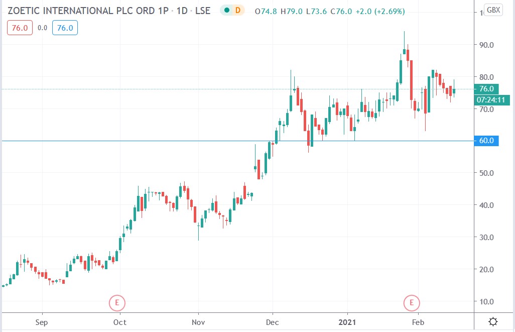 Tradingview chart of Zoetic share price 15-02-2021