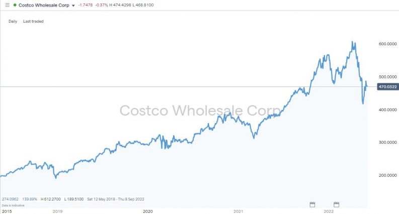 costco daily chart 2022 large cap